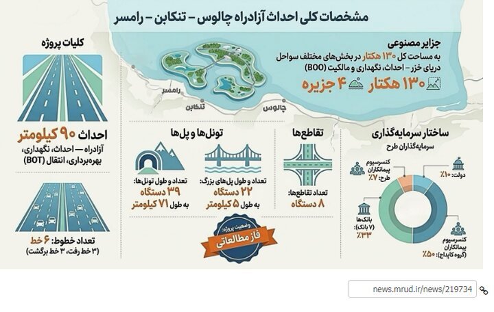 احداث جدیدترین آزادراه شمالی کشور بین چالوس تا رامسر