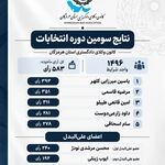 انتخابات هیئت مدیره کانون هرمزگان برگزار شد 