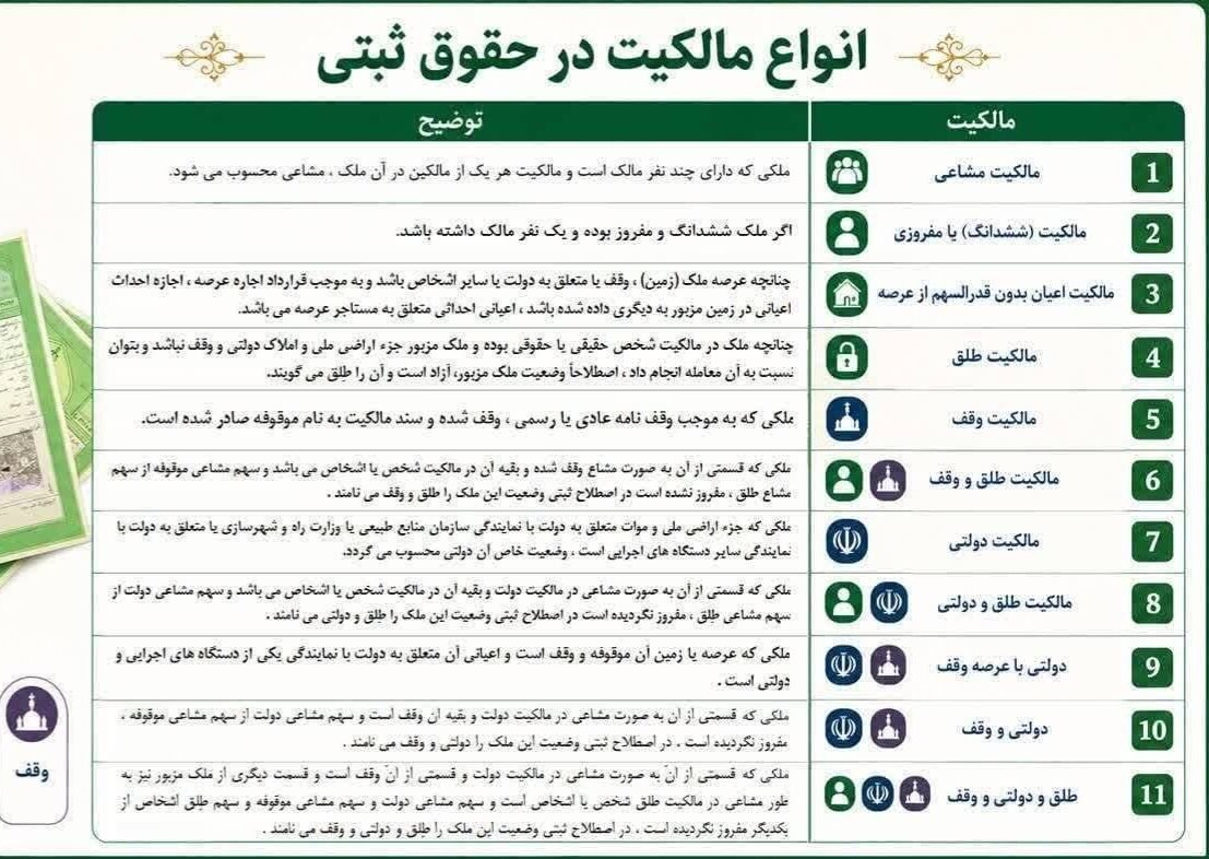 داده‌نما: انواع ۱۱ گانه مالکیت رسمی اموال غیرمنقول در قانون