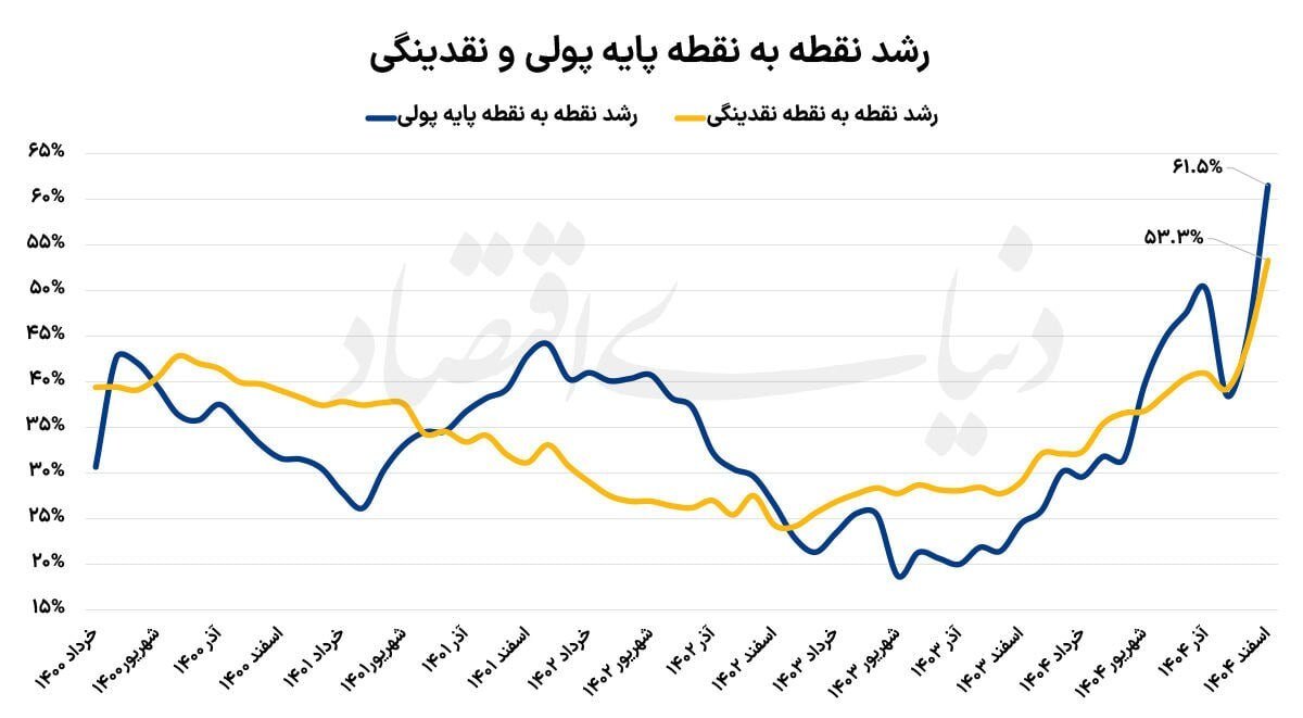 ثبت رکورد بی‌سابقه رشد نقدینگی و پایه پولی در ۵۰ سال گذشته