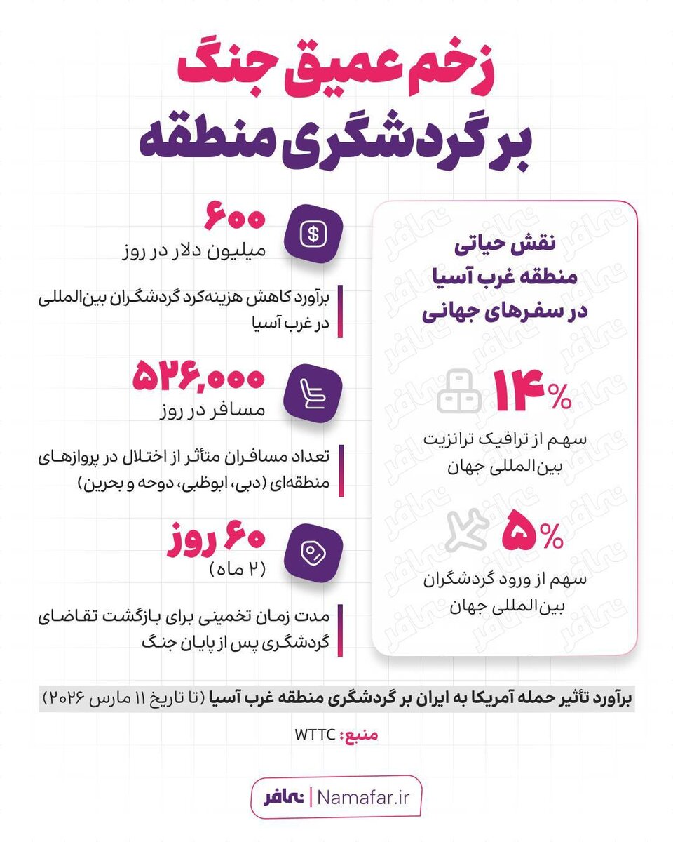روزانه ۶۰۰ میلیون دلار؛ آسیب جنگ‌افروزی آمریکا بر گردشگری غرب آسیا