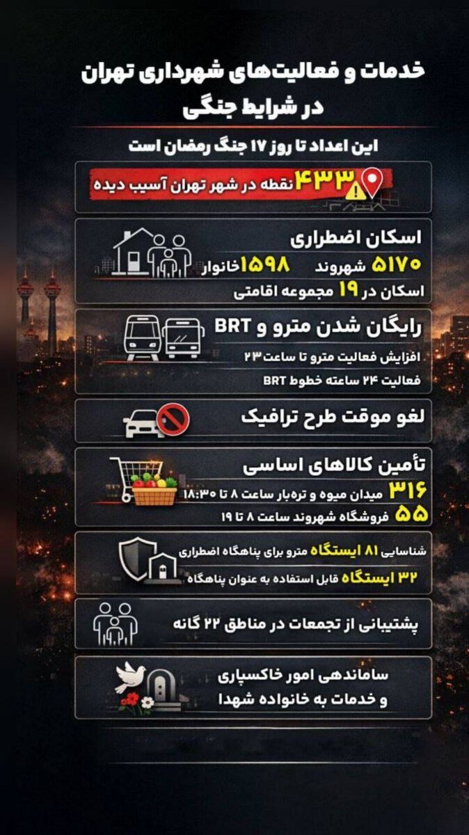 اسکان ۵۱۷۰ نفر از شهروندان توسط شهرداری تهران