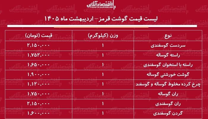 قیمت گوشت قرمز در بازار امروز
